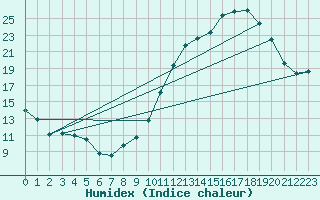 Courbe de l'humidex pour Lannion (22)