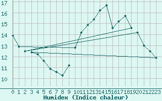 Courbe de l'humidex pour Sanary-sur-Mer (83)