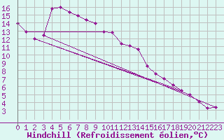 Courbe du refroidissement olien pour Arjeplog