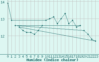 Courbe de l'humidex pour Glenanne