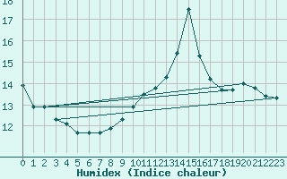 Courbe de l'humidex pour Voiron (38)