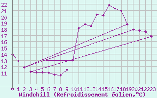 Courbe du refroidissement olien pour Saint-Nazaire-d