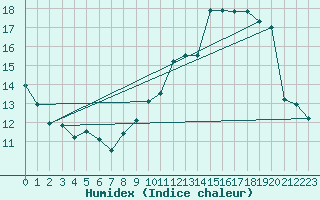 Courbe de l'humidex pour Montret (71)