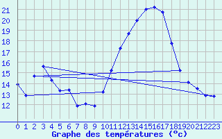 Courbe de tempratures pour Bouligny (55)