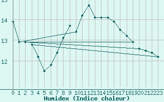 Courbe de l'humidex pour Neuhaus A. R.