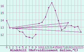 Courbe du refroidissement olien pour Woluwe-Saint-Pierre (Be)