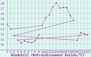 Courbe du refroidissement olien pour Millau (12)