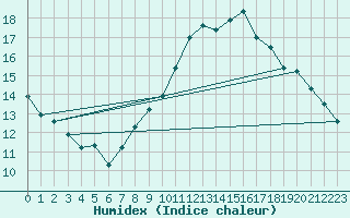 Courbe de l'humidex pour Laegern