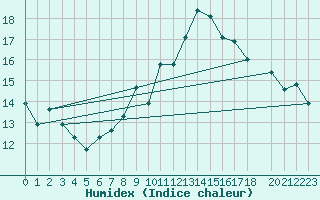 Courbe de l'humidex pour Locarno (Sw)