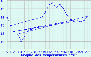 Courbe de tempratures pour Lanvoc (29)