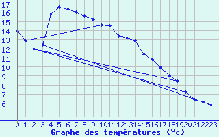 Courbe de tempratures pour Arjeplog