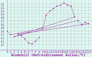 Courbe du refroidissement olien pour Evreux (27)