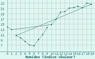 Courbe de l'humidex pour Braine (02)