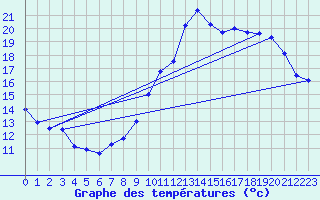Courbe de tempratures pour Beauvais (60)