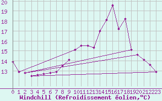 Courbe du refroidissement olien pour Bras (83)