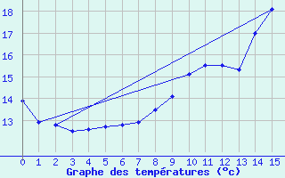 Courbe de tempratures pour Bras (83)