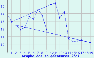 Courbe de tempratures pour la bouée 62121