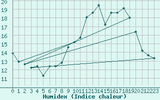 Courbe de l'humidex pour Roujan (34)