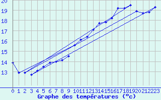 Courbe de tempratures pour Dunkerque (59)