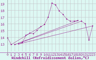 Courbe du refroidissement olien pour Capo Bellavista