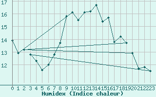 Courbe de l'humidex pour Altenrhein