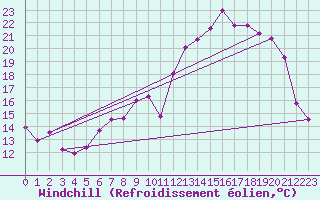 Courbe du refroidissement olien pour Mont-de-Marsan (40)