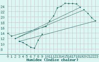 Courbe de l'humidex pour Bourg-en-Bresse (01)