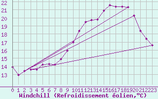 Courbe du refroidissement olien pour Saffr (44)