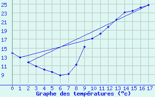 Courbe de tempratures pour Thomery (77)