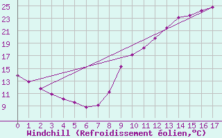 Courbe du refroidissement olien pour Thomery (77)