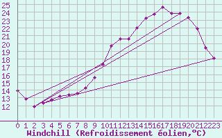 Courbe du refroidissement olien pour Rethel (08)