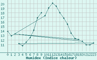 Courbe de l'humidex pour Ebnat-Kappel