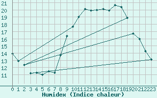 Courbe de l'humidex pour Merendree (Be)