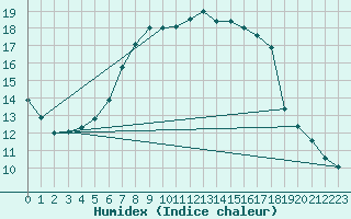 Courbe de l'humidex pour Wittenberg