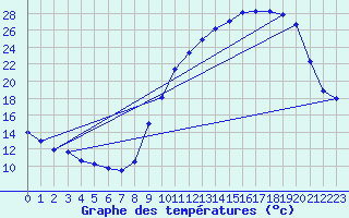 Courbe de tempratures pour Pau (64)