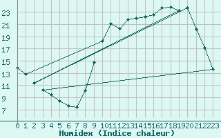 Courbe de l'humidex pour Saclas (91)