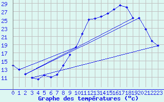 Courbe de tempratures pour Fains-Veel (55)