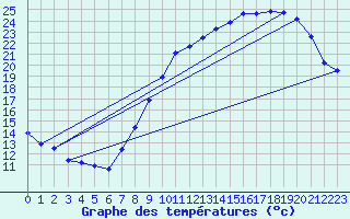 Courbe de tempratures pour Bridel (Lu)
