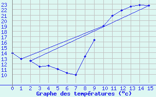 Courbe de tempratures pour Auray (56)