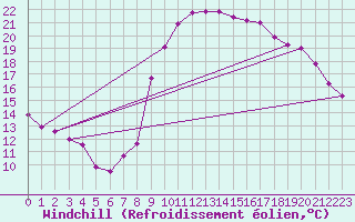Courbe du refroidissement olien pour Bziers Cap d