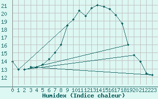 Courbe de l'humidex pour Saint Wolfgang
