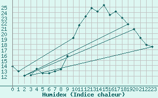 Courbe de l'humidex pour Cernay (86)