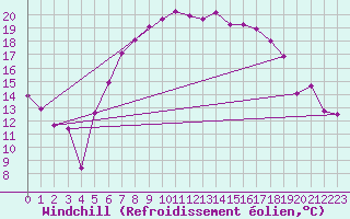 Courbe du refroidissement olien pour Karlstad Flygplats