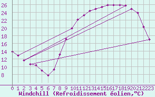 Courbe du refroidissement olien pour Lillers (62)
