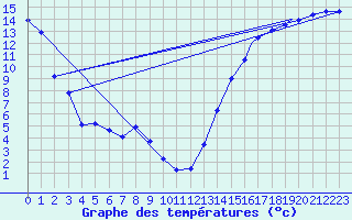 Courbe de tempratures pour Dauphin, Man.