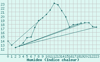 Courbe de l'humidex pour Constance (All)