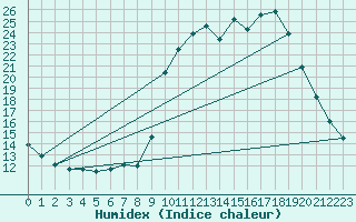 Courbe de l'humidex pour Cerisiers (89)