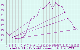 Courbe du refroidissement olien pour Alajar