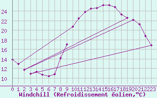 Courbe du refroidissement olien pour Brest (29)