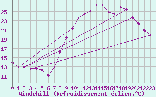 Courbe du refroidissement olien pour Douzy (08)